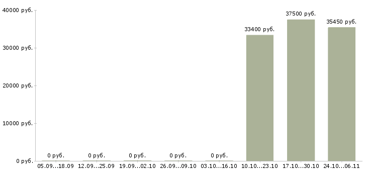 Вакансии повар кулинар Нижний новгород - Медиана зарплат повар кулинар Нижний новгород за 2 месяца