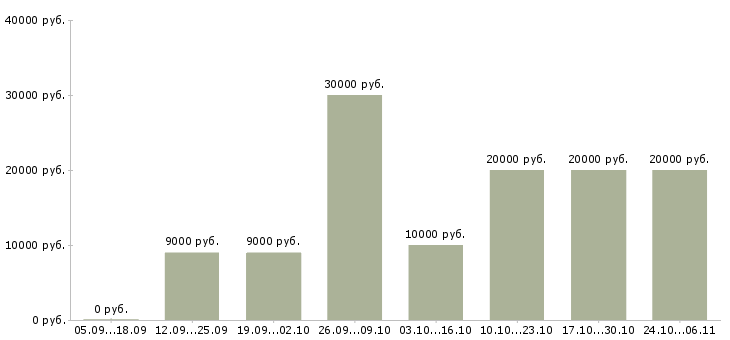 Вакансии подработка через интернет в Тюмени - Медиана зарплат подработка через интернет в Тюмени за 2 месяца