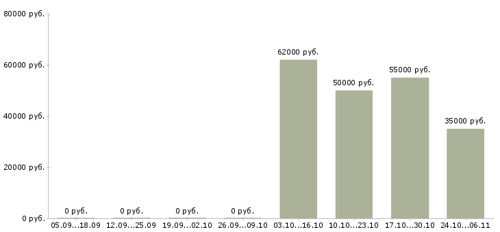 Вакансии подсобный разнорабочий в Вологде - Медиана зарплат подсобный разнорабочий в Вологде за 2 месяца