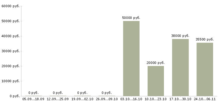 Вакансии подсобный разнорабочий в Смоленске - Медиана зарплат подсобный разнорабочий в Смоленске за 2 месяца