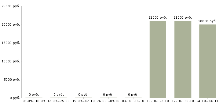 Вакансии помощник по подбору персонала в Иваново - Медиана зарплат помощник по подбору персонала в Иваново за 2 месяца