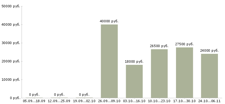 Вакансии приемщик химчистки в Москве - Медиана зарплат приемщик химчистки в Москве за 2 месяца
