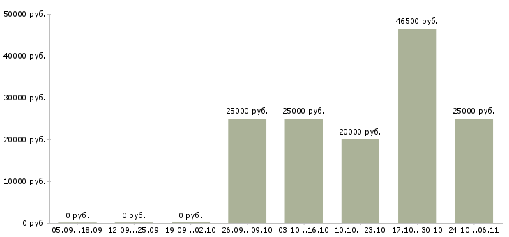 Вакансии продавец в ночные смены Чувашия - Медиана зарплат продавец в ночные смены Чувашия за 2 месяца