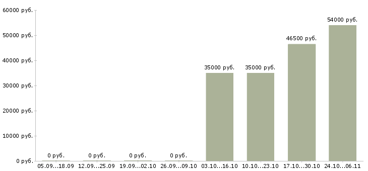 Вакансии продавец в ночные смены в Домодедово - Медиана зарплат продавец в ночные смены в Домодедово за 2 месяца