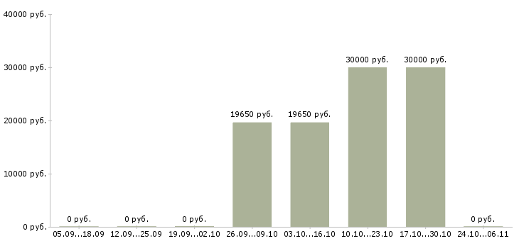 Вакансии продавец в ночные смены в Ставрополе - Медиана зарплат продавец в ночные смены в Ставрополе за 2 месяца