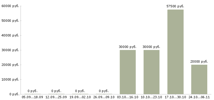 Вакансии продавец в торговый зал Кабардино-балкария - Медиана зарплат продавец в торговый зал Кабардино-балкария за 2 месяца