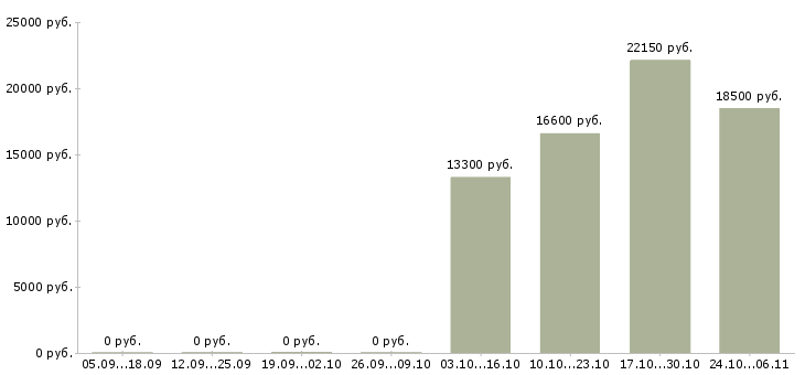 Вакансии продавец детских товаров Карелия - Медиана зарплат продавец детских товаров Карелия за 2 месяца