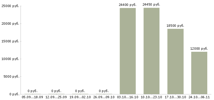 Вакансии продавец детских товаров в Подольске - Медиана зарплат продавец детских товаров в Подольске за 2 месяца