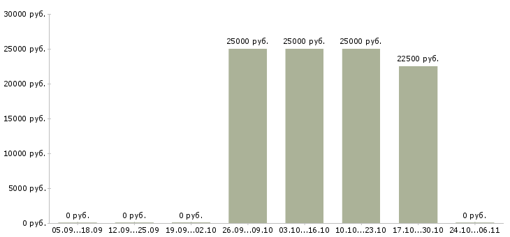 Вакансии продавец торгового зала в Ангарске - Медиана зарплат продавец торгового зала в Ангарске за 2 месяца