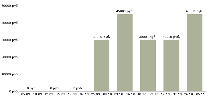 Вакансии профессиональный предприниматель в Липецке - Медиана зарплат профессиональный предприниматель в Липецке за 2 месяца