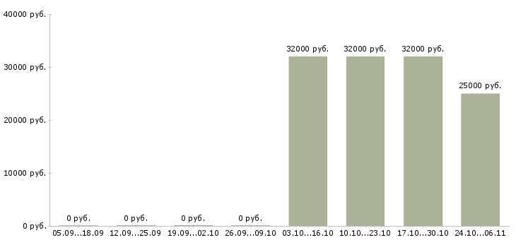 Вакансии рабочие электрики в Ставрополе - Медиана зарплат рабочие электрики в Ставрополе за 2 месяца