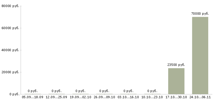 Вакансии рабочий на пресс Ростов-на-дону - Медиана зарплат рабочий на пресс Ростов-на-дону за 2 месяца