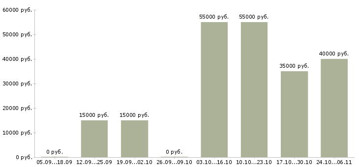 Вакансии рабочий на пресс в Тольятти - Медиана зарплат рабочий на пресс в Тольятти за 2 месяца