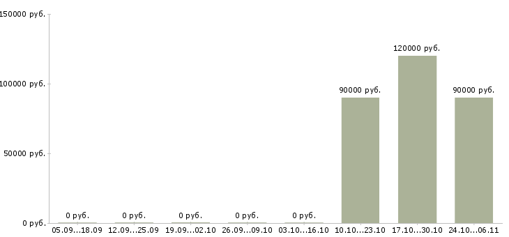 Вакансии разработчик net в Воронеже - Медиана зарплат разработчик net в Воронеже за 2 месяца