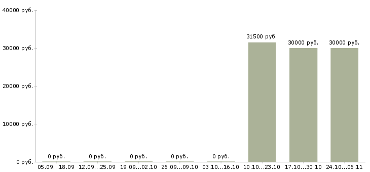 Вакансии сборщик вахта в Тюмени - Медиана зарплат сборщик вахта в Тюмени за 2 месяца