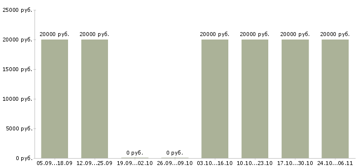 Вакансии специалист по спорту в Пскове - Медиана зарплат специалист по спорту в Пскове за 2 месяца