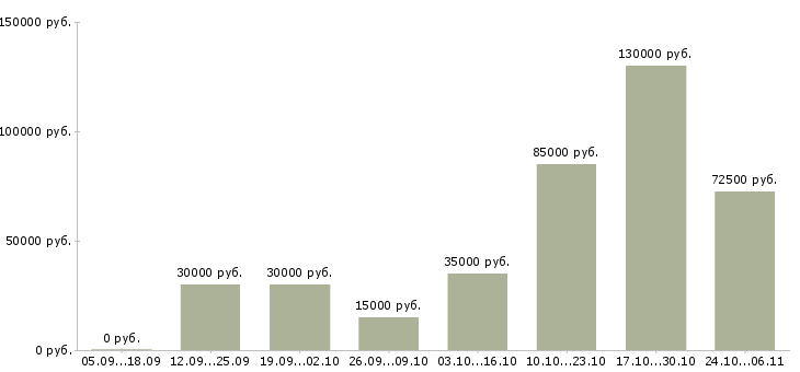 Вакансии стабильный заработок Удмуртия - Медиана зарплат стабильный заработок Удмуртия за 2 месяца