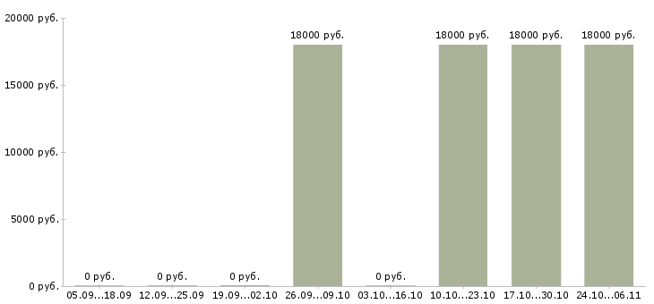 Вакансии супервайзер мерчендайзеров в Волгограде - Медиана зарплат супервайзер мерчендайзеров в Волгограде за 2 месяца