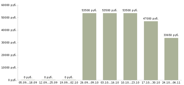 Вакансии товаровед магнит косметик в Курске - Медиана зарплат товаровед магнит косметик в Курске за 2 месяца