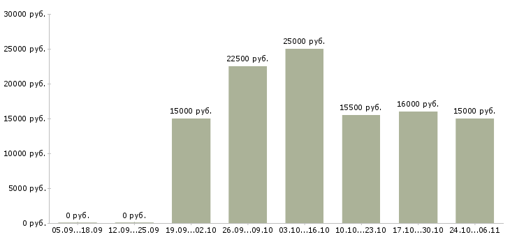 Вакансии удаленная за компьютером в Твери - Медиана зарплат удаленная за компьютером в Твери за 2 месяца