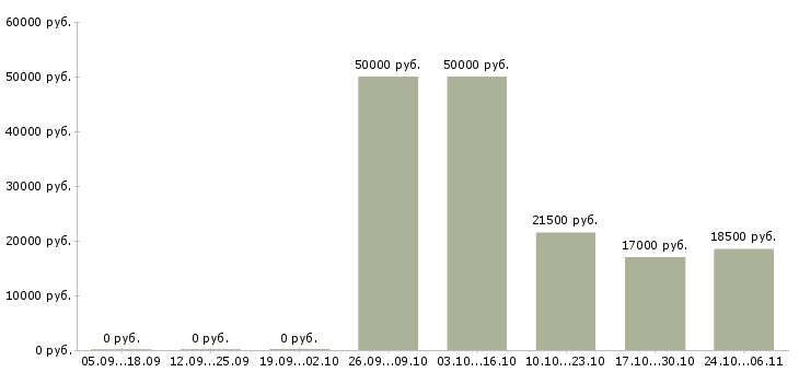 Вакансии удаленно онлайн Тыва - Медиана зарплат удаленно онлайн Тыва за 2 месяца