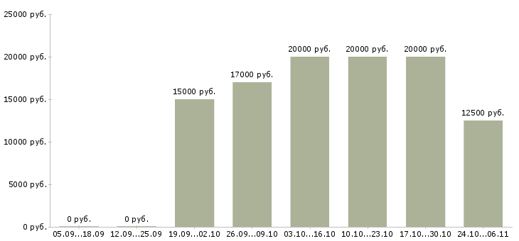 Вакансии удаленный оператор пк в Саранске - Медиана зарплат удаленный оператор пк в Саранске за 2 месяца