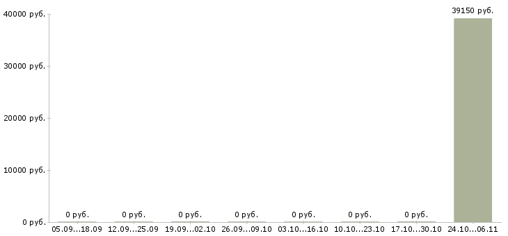 Вакансии упаковщик на одежду в Ногинске - Медиана зарплат упаковщик на одежду в Ногинске за 2 месяца