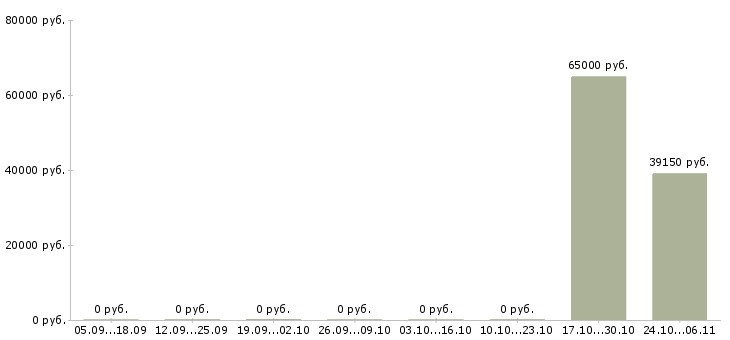 Вакансии упаковщик одежды в Солнечногорске - Медиана зарплат упаковщик одежды в Солнечногорске за 2 месяца