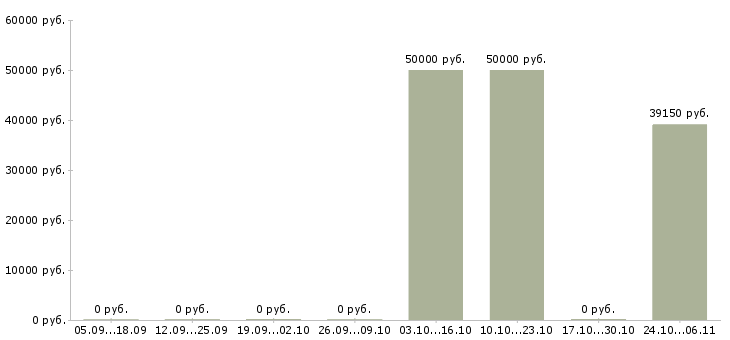 Вакансии упаковщик одежды в Чехове - Медиана зарплат упаковщик одежды в Чехове за 2 месяца
