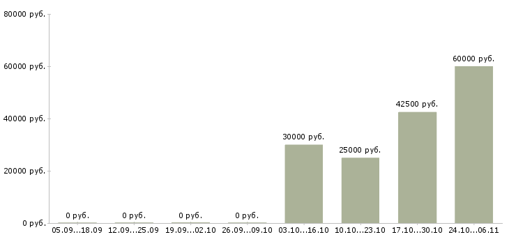 Вакансии управляющий торговым центром Нижний новгород - Медиана зарплат управляющий торговым центром Нижний новгород за 2 месяца