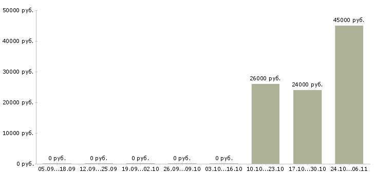 Вакансии фрезеровщик чпу Татарстан - Медиана зарплат фрезеровщик чпу Татарстан за 2 месяца