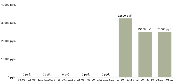 Вакансии экономист производства в Саратове - Медиана зарплат экономист производства в Саратове за 2 месяца