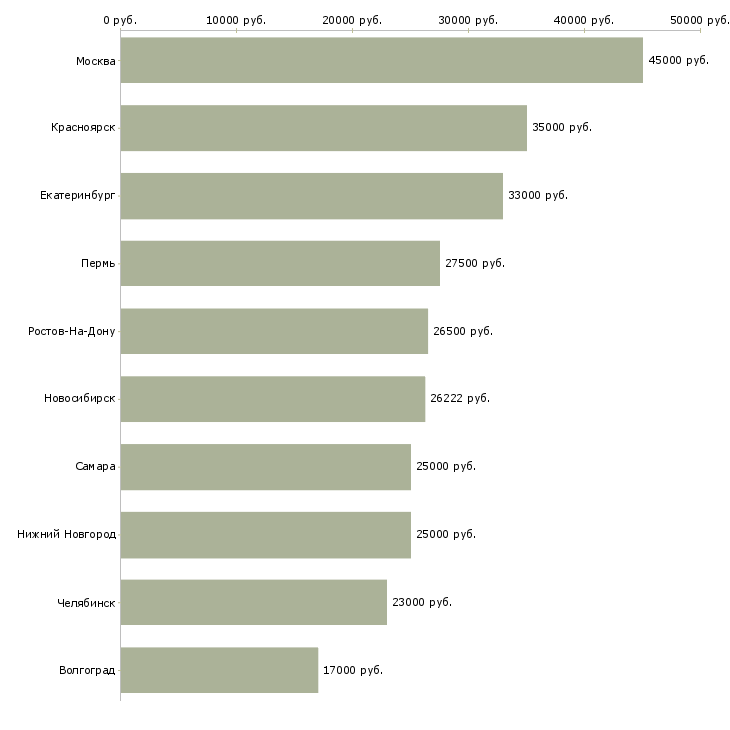 Поиск работы инженер по нормированию-Медиана зарплаты для вакансии «инженер по нормированию» в других городах