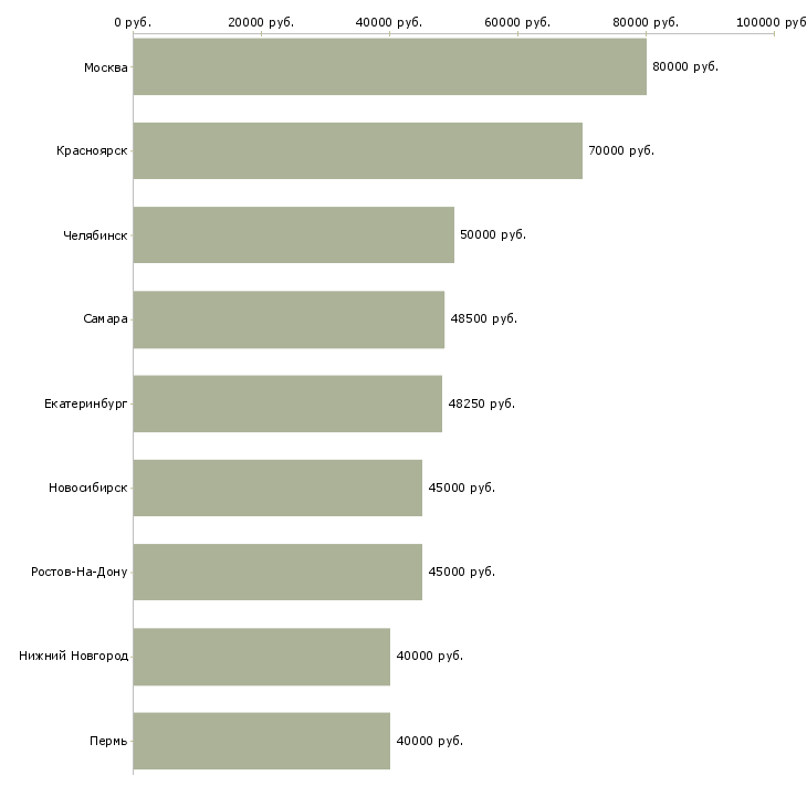 Поиск работы начальник отдела операций-Медиана зарплаты для вакансии «начальник отдела операций» в других городах