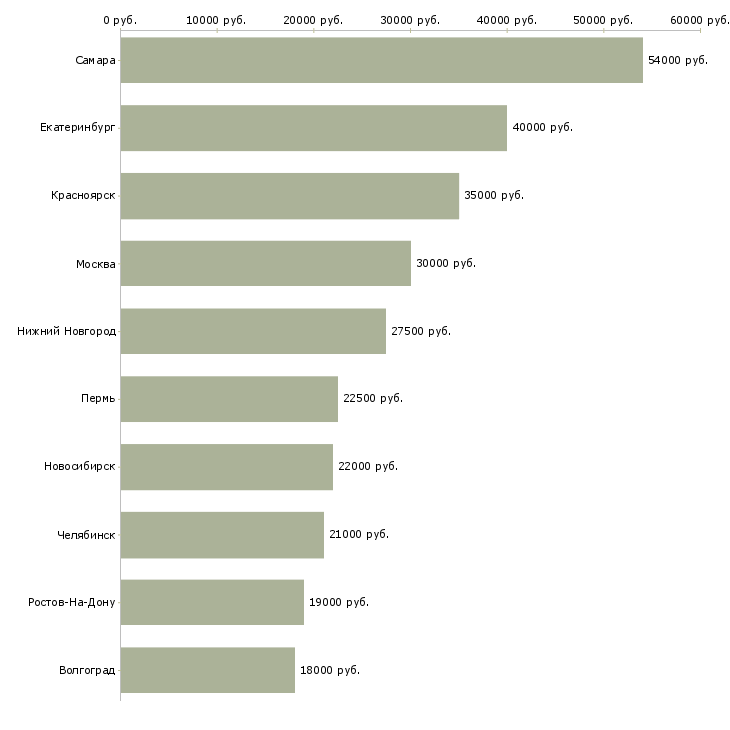 Поиск работы оператор ночной смены-Медиана зарплаты для вакансии «оператор ночной смены» в других городах