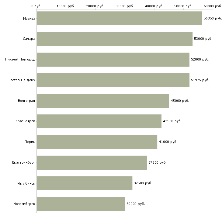 Поиск работы упаковщик на одежду-Медиана зарплаты для вакансии «упаковщик на одежду» в других городах