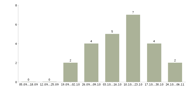 Работа зарабатываем дополнительно Дагестан - Число вакансий Дагестан по специальности зарабатываем дополнительно за 2 месяца