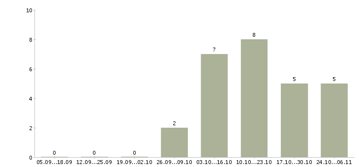 Работа менеджер по продажам по телефону Дагестан - Число вакансий Дагестан по специальности менеджер по продажам по телефону за 2 месяца