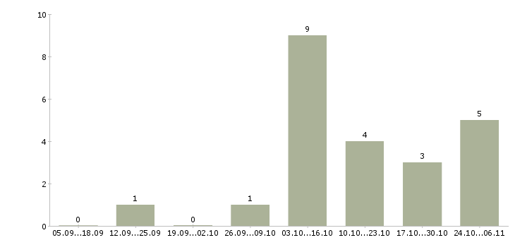 Работа дополнительный заработок на дому Карелия - Число вакансий Карелия по специальности дополнительный заработок на дому за 2 месяца