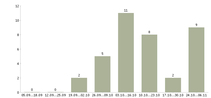 Работа инженер по нормированию Нижний новгород - Число вакансий Нижний новгород по специальности инженер по нормированию за 2 месяца