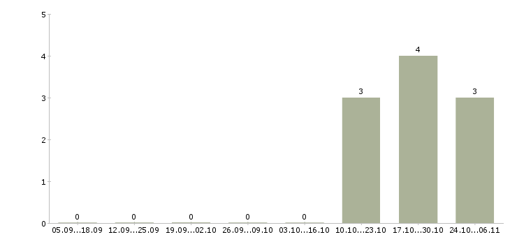 Работа повар кулинар Нижний новгород - Число вакансий Нижний новгород по специальности повар кулинар за 2 месяца