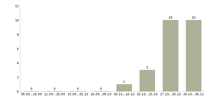 Работа начальник сервиса Татарстан - Число вакансий Татарстан по специальности начальник сервиса за 2 месяца