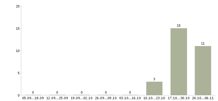 Работа фрезеровщик чпу Татарстан - Число вакансий Татарстан по специальности фрезеровщик чпу за 2 месяца