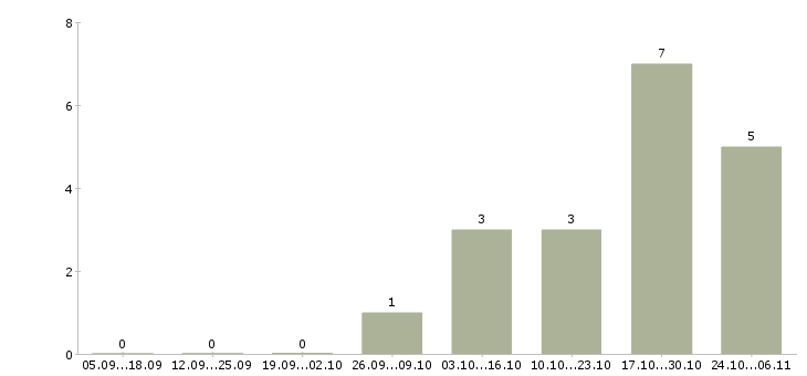 Работа удаленно онлайн Тыва - Число вакансий Тыва по специальности удаленно онлайн за 2 месяца
