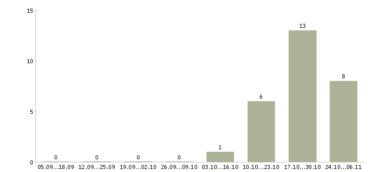 Работа консультант по развитию в Абакане - Число вакансий в Абакане по специальности консультант по развитию за 2 месяца