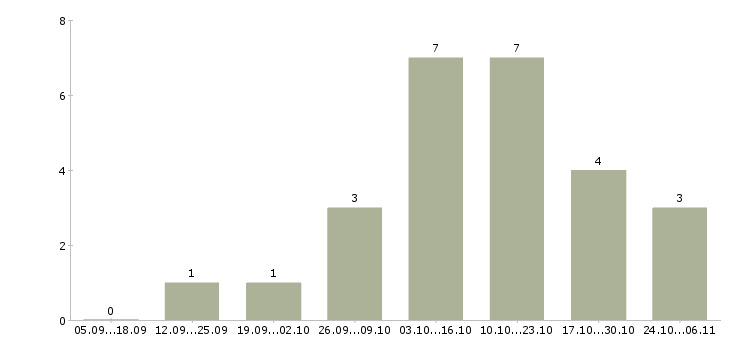Работа онлайн удаленно в Владикавказе - Число вакансий в Владикавказе по специальности онлайн удаленно за 2 месяца