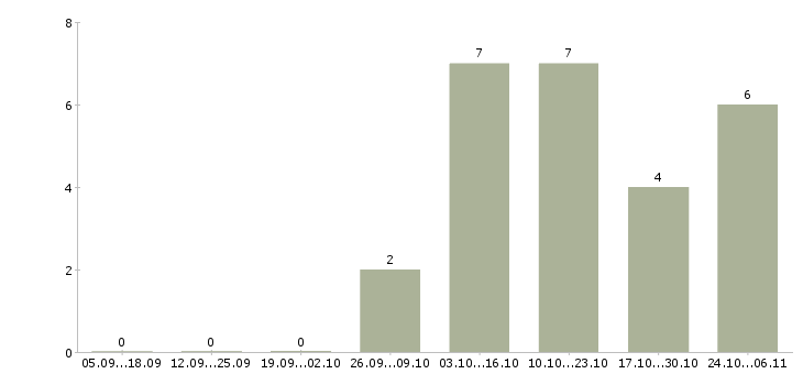 Работа дополнительный заработок на дому в Владимире - Число вакансий в Владимире по специальности дополнительный заработок на дому за 2 месяца