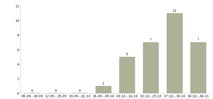 Работа руководитель салона в Владимире - Число вакансий в Владимире по специальности руководитель салона за 2 месяца