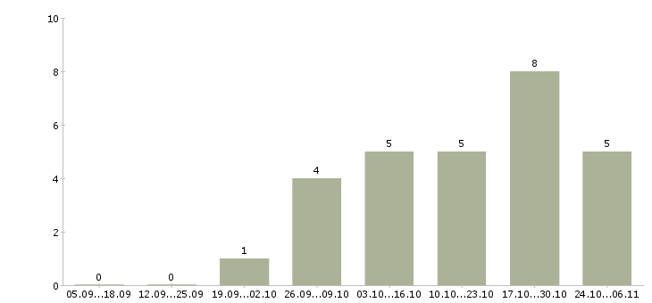 Работа автослесарь автомеханик в Екатеринбурге - Число вакансий в Екатеринбурге по специальности автослесарь автомеханик за 2 месяца