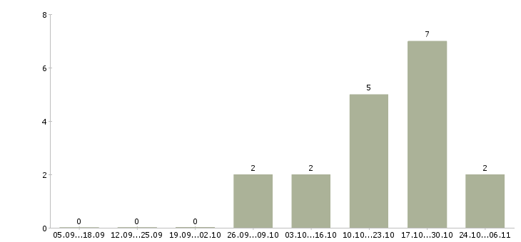 Работа консультант срочно в Екатеринбурге - Число вакансий в Екатеринбурге по специальности консультант срочно за 2 месяца